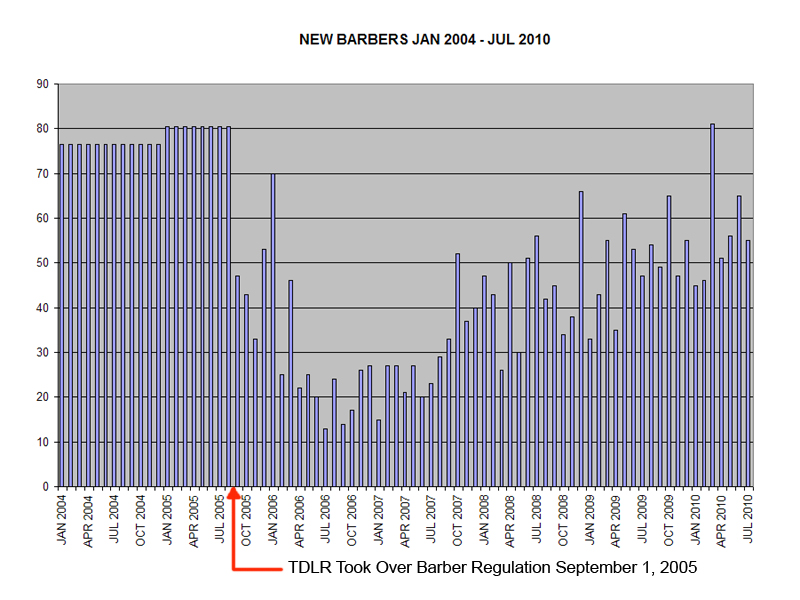 Chart of New Barbers Licensed per Month Jan 2004 - Jul 2010